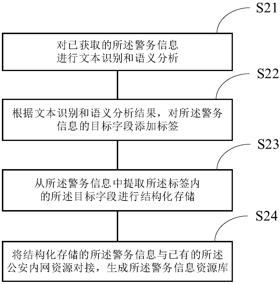 Police information processing method and system based on big data