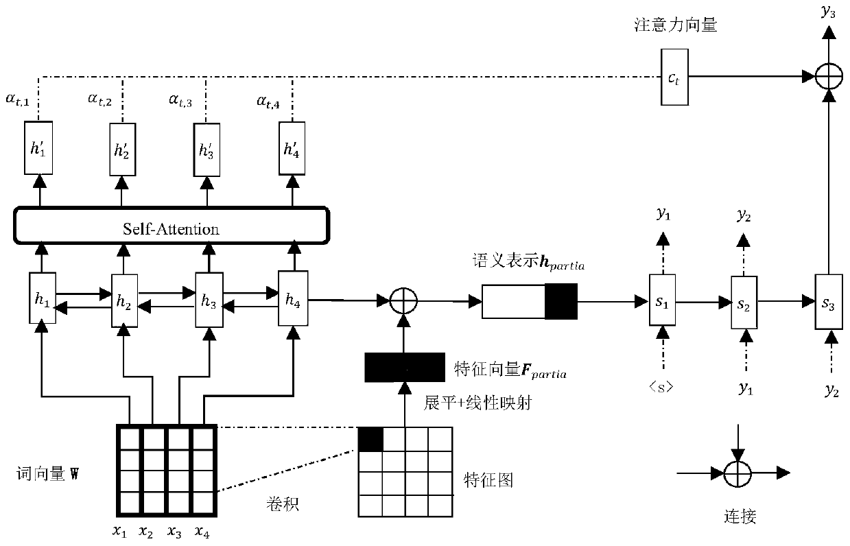 Text abstract generation method based on feature extraction and semantic enhancement