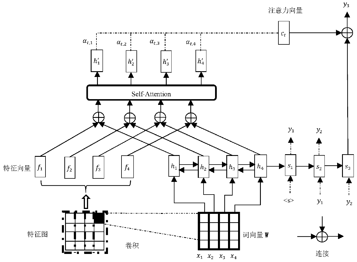 Text abstract generation method based on feature extraction and semantic enhancement