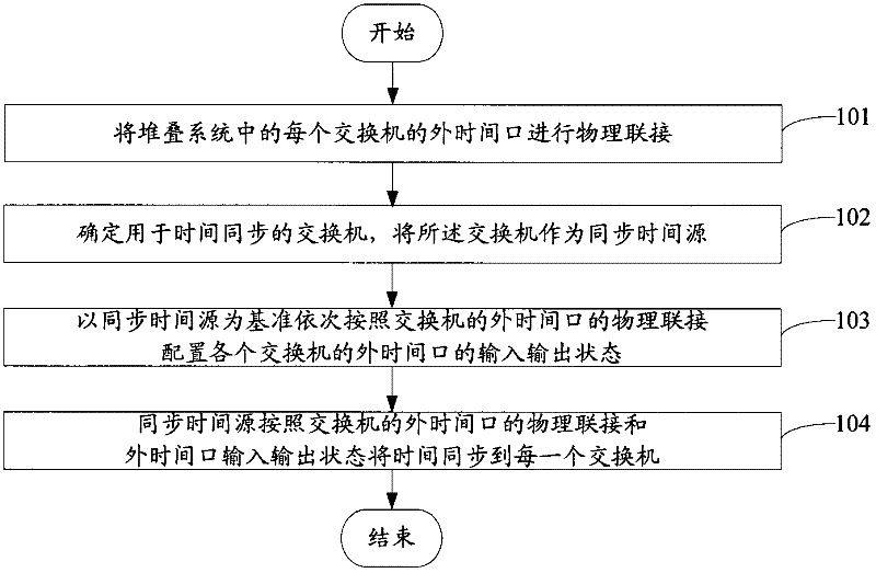 Time Synchronization Method and Stack Controller in Switch Stack System