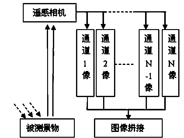 Optical imaging method and system for large-scale high-resolution remote sensing camera