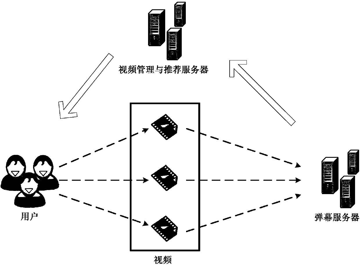 Video semantics labeling method and device based on bullet screen and electronic equipment