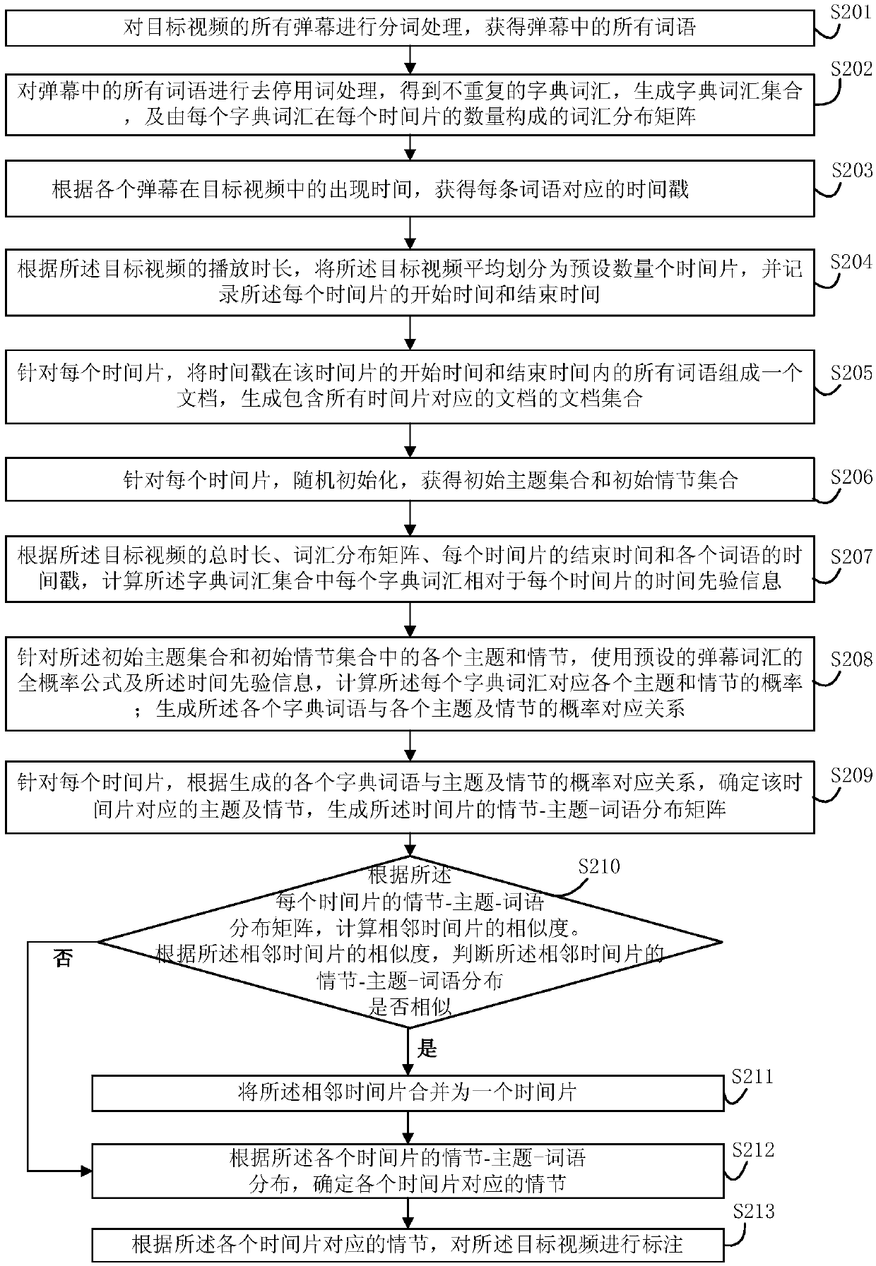 Video semantics labeling method and device based on bullet screen and electronic equipment