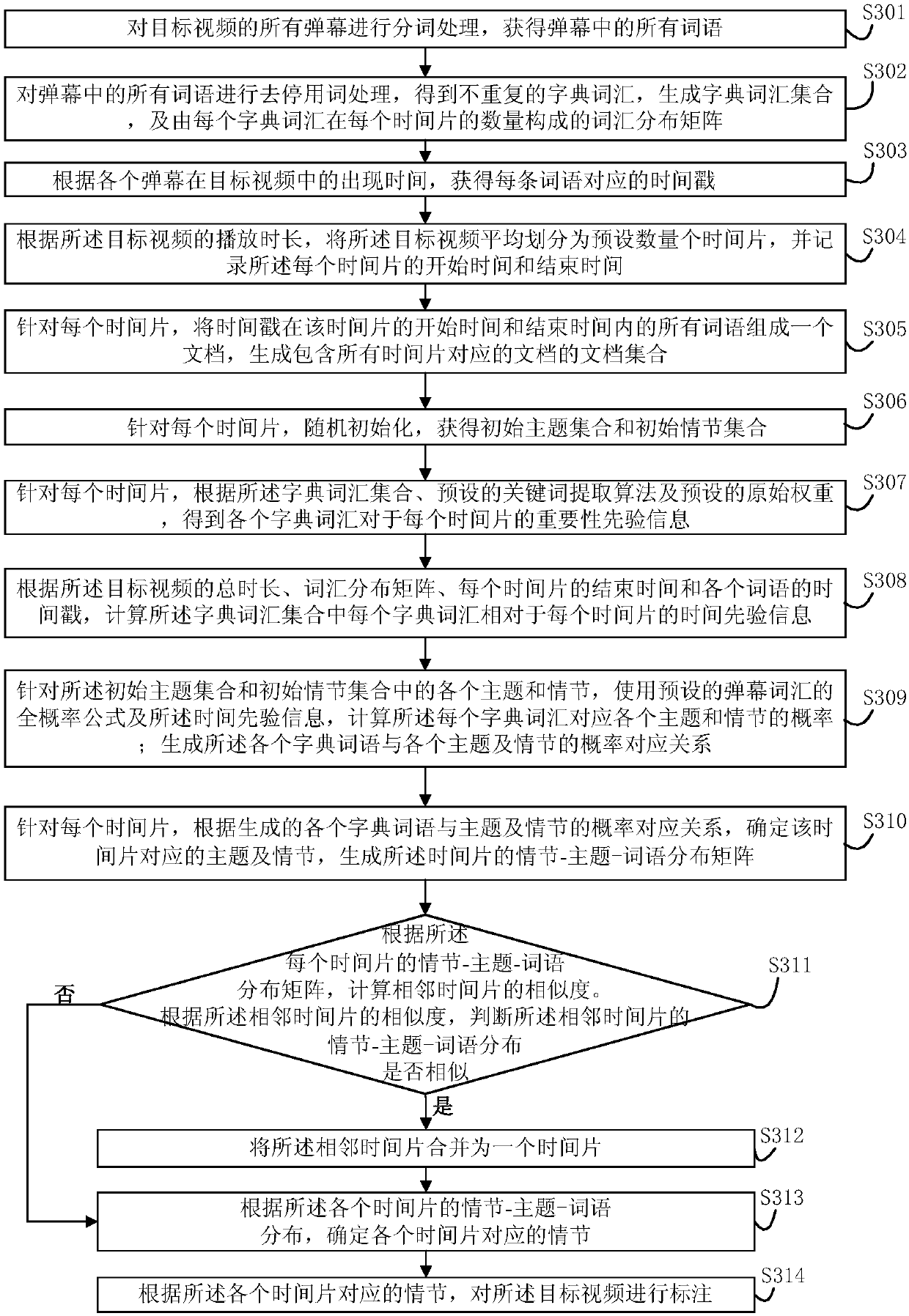 Video semantics labeling method and device based on bullet screen and electronic equipment