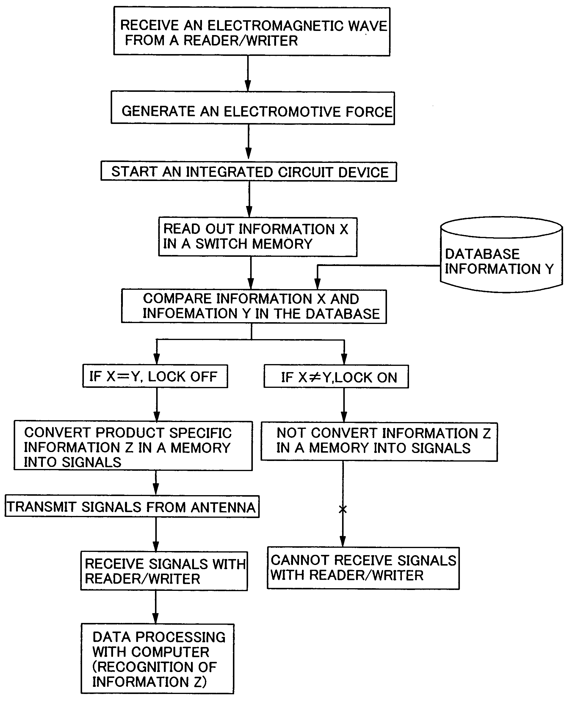 Paper money, coin, valuable instrument, certificates, tag, label, card, packing containers, documents, respectively installed with integrated circuit