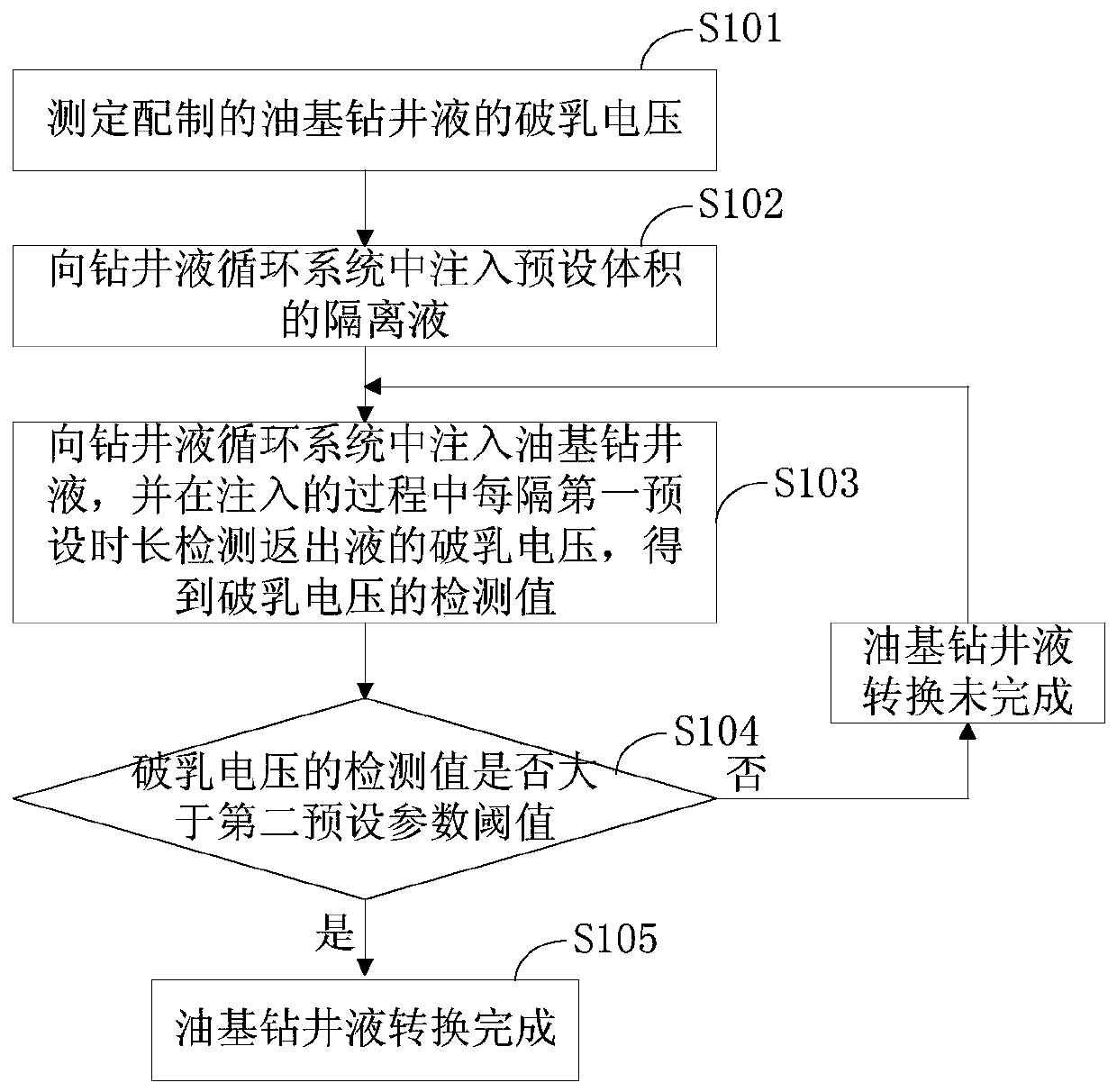 A method for detecting the conversion degree of oil-based drilling fluid