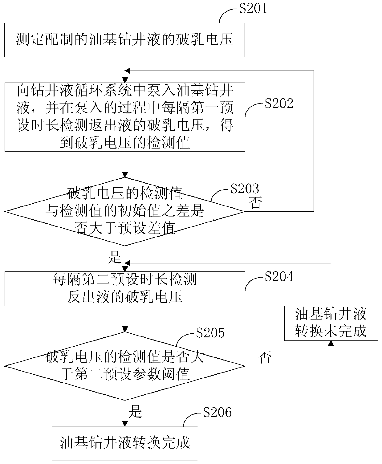 A method for detecting the conversion degree of oil-based drilling fluid