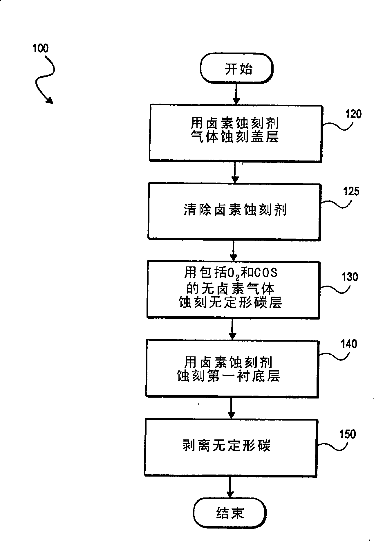 Plasma etching carbonaceous layers with sulfur-based etchants