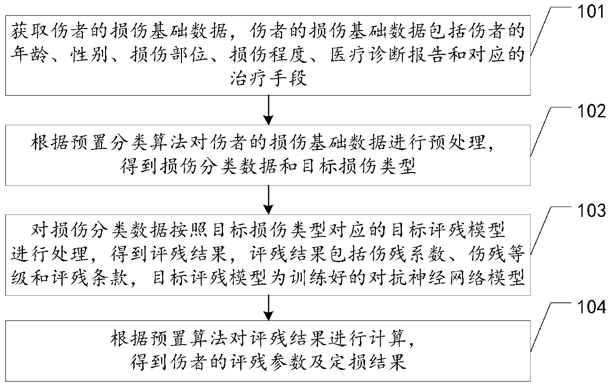 Loss assessment method and device based on disability assessment parameters, equipment and storage medium