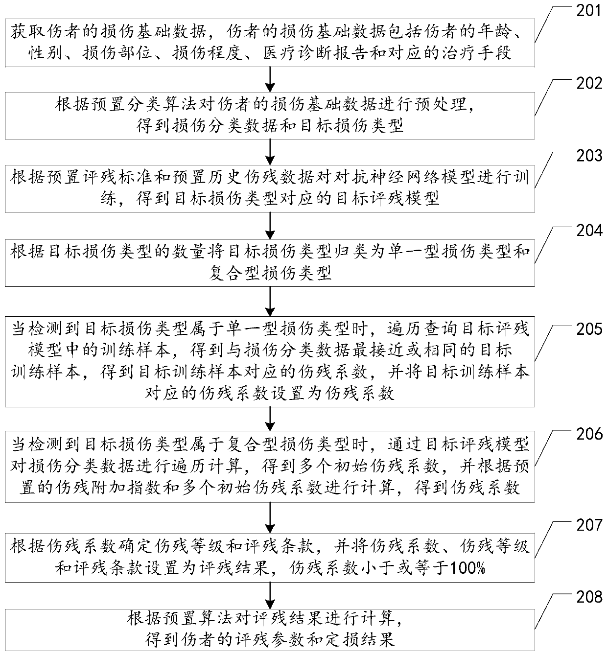 Loss assessment method and device based on disability assessment parameters, equipment and storage medium