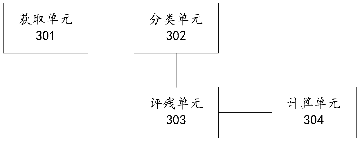 Loss assessment method and device based on disability assessment parameters, equipment and storage medium