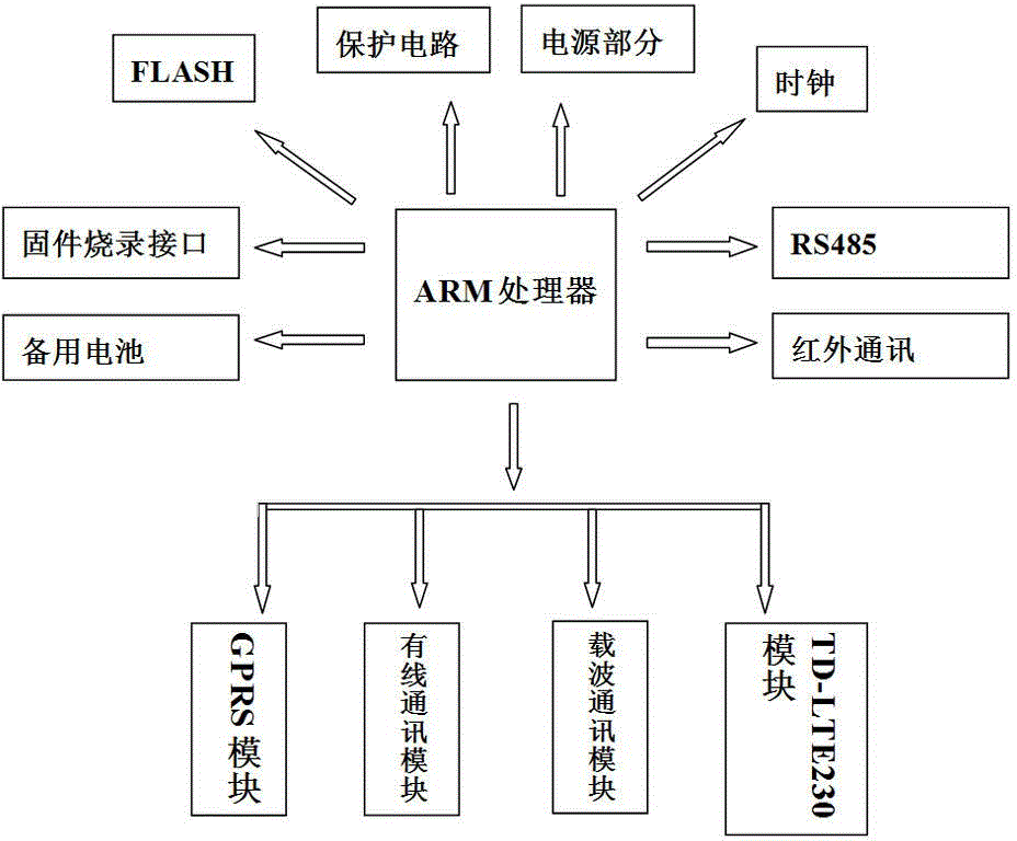 S9 multi-module energy meter collecting terminal