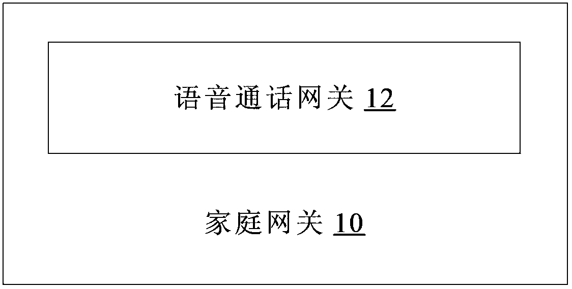 Home gateway, voice communication method and apparatus