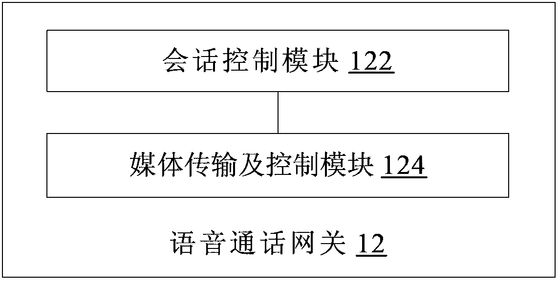 Home gateway, voice communication method and apparatus