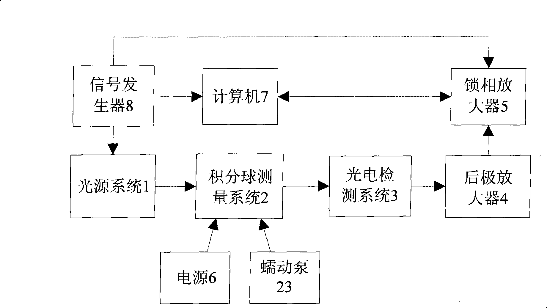 Quick multi-wavelength tissue optical parameter measuring device and trans-construction method