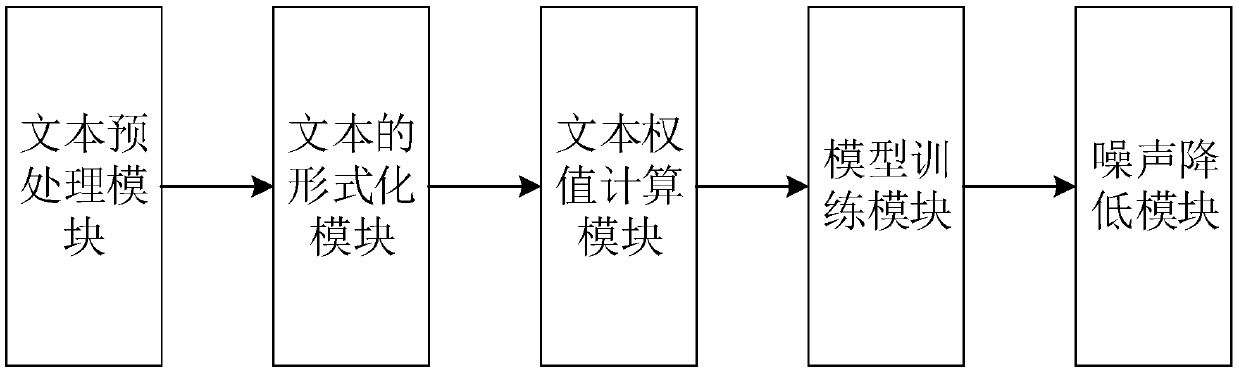 A Computer Text Classification System