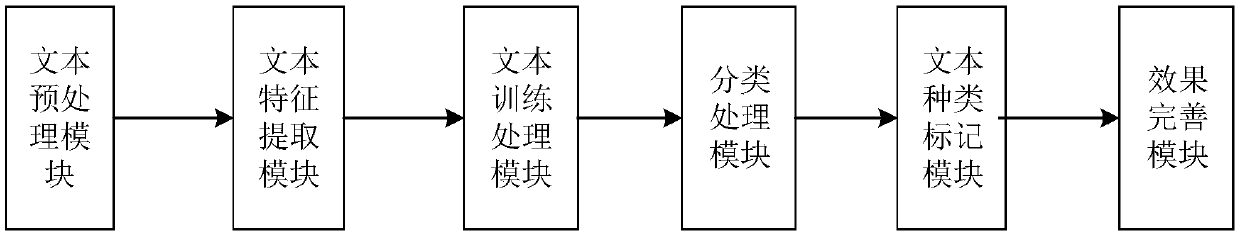 A Computer Text Classification System