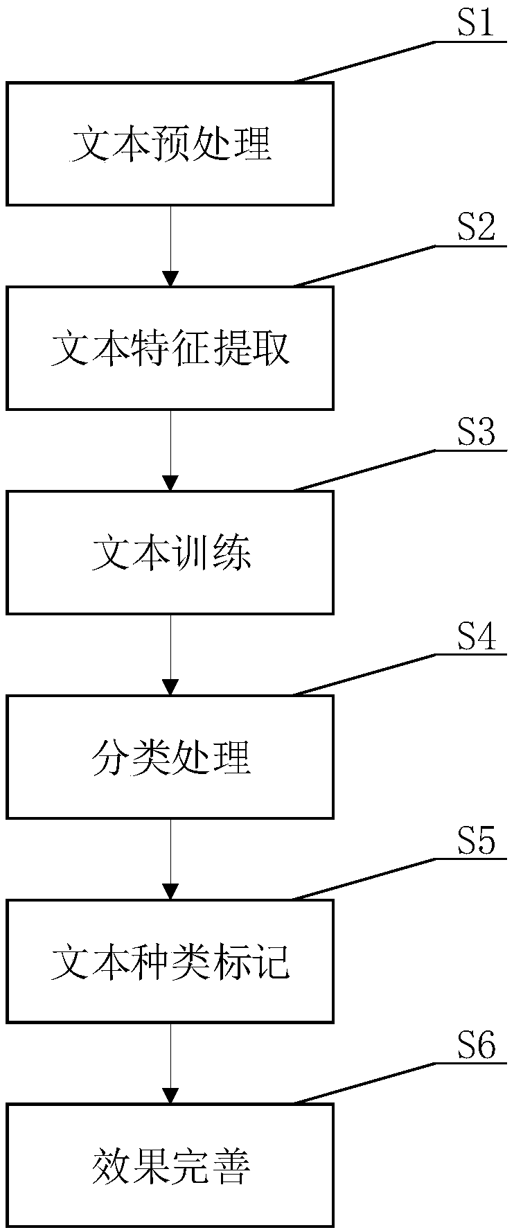 A Computer Text Classification System