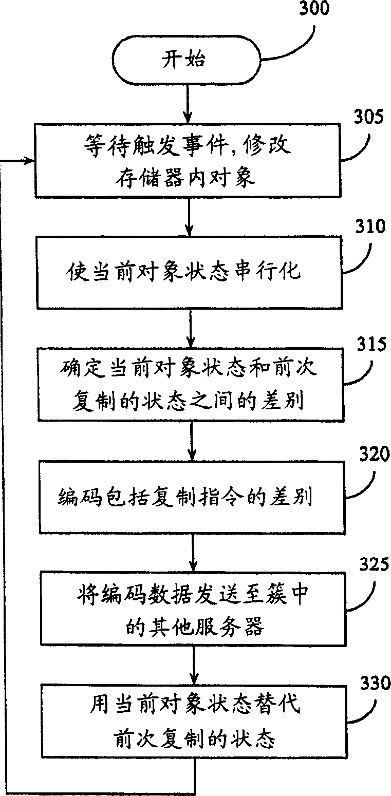 Delta object replication system and method for clustered system