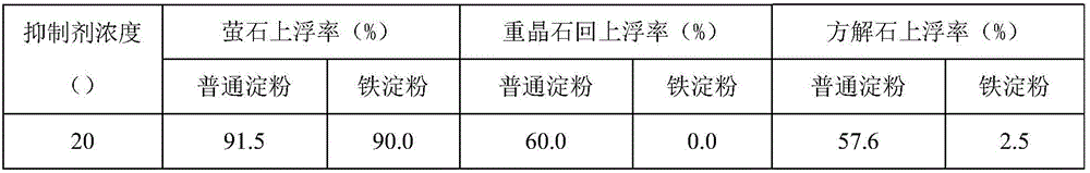 A kind of flotation depressant and preparation method and application thereof