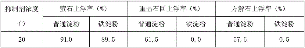 A kind of flotation depressant and preparation method and application thereof