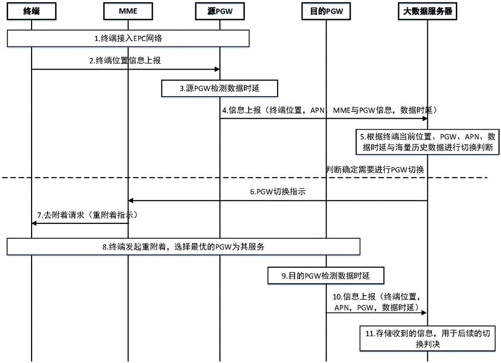 PGW (Packet Data Network Gateway) switching control method, system, and server