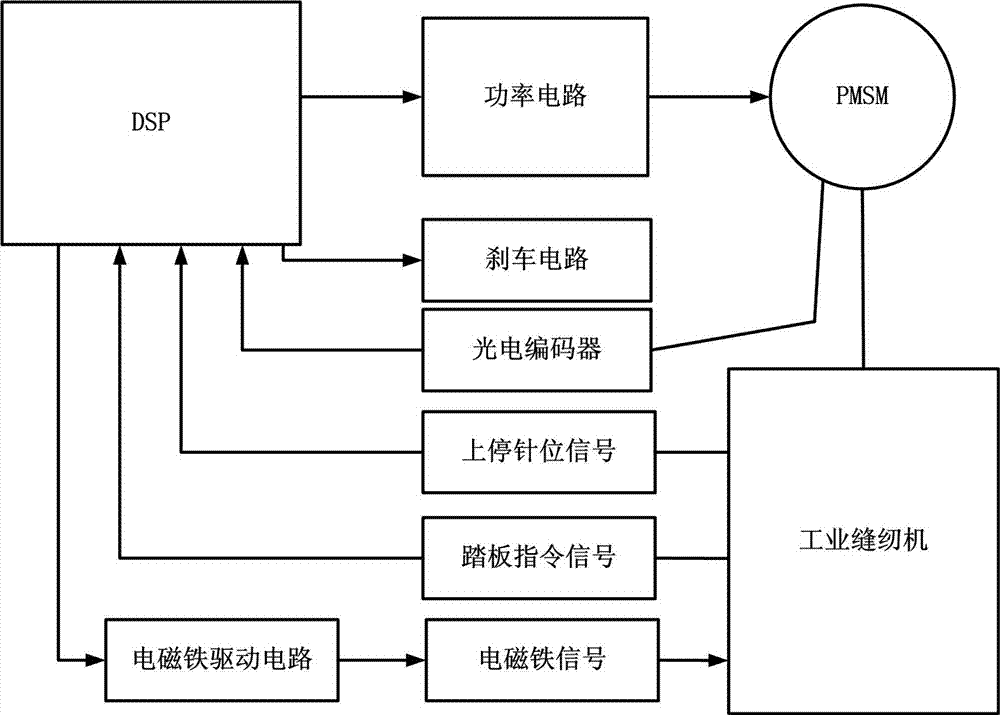 Precise positioning system of industrial sewing machine and working method of precise positioning system