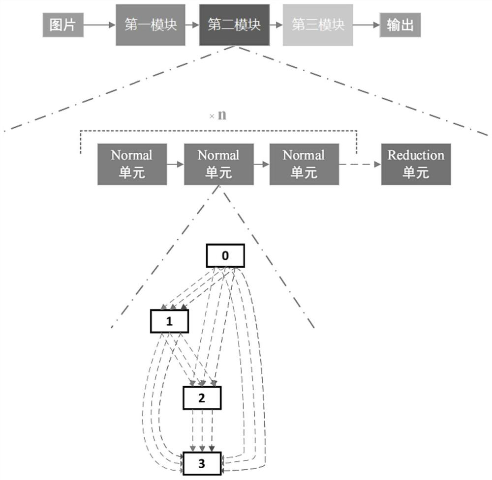 Convolutional neural network architecture search method based on differentiable sampler and progressive learning