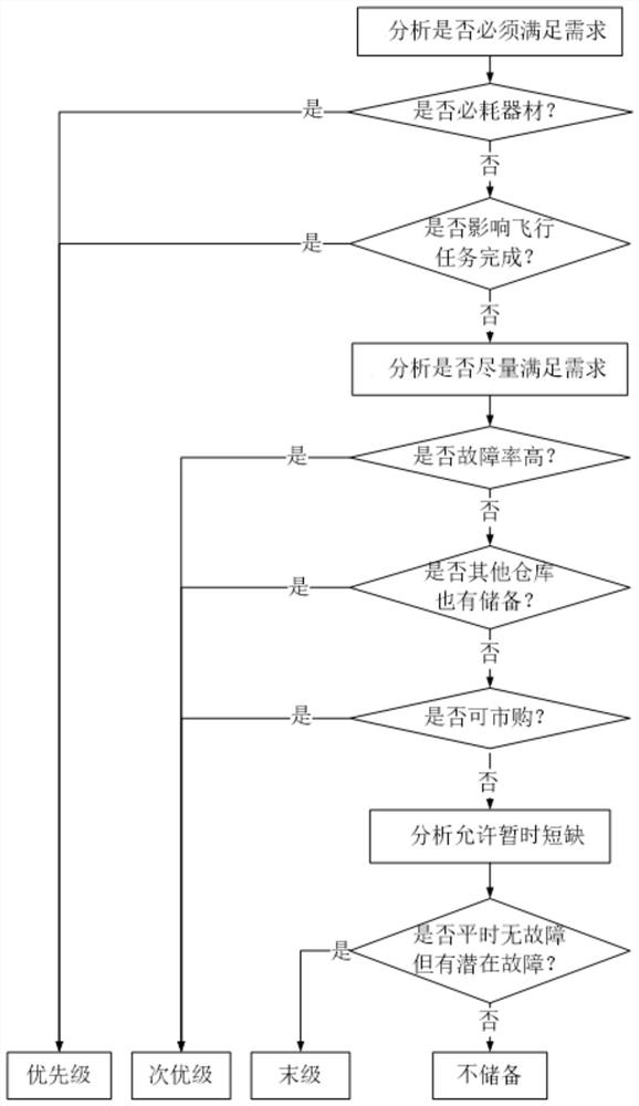 Order decision-making method for aviation equipment maintenance materials based on importance and inventory limit