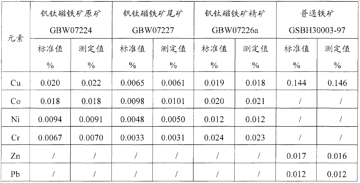 Digestion method and detection method of iron ore