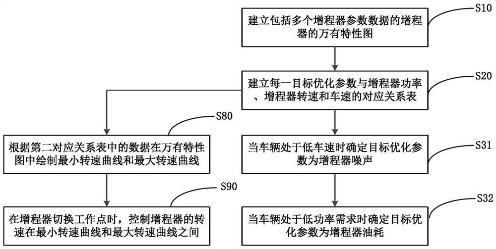 Method for selecting and switching working points of range extender