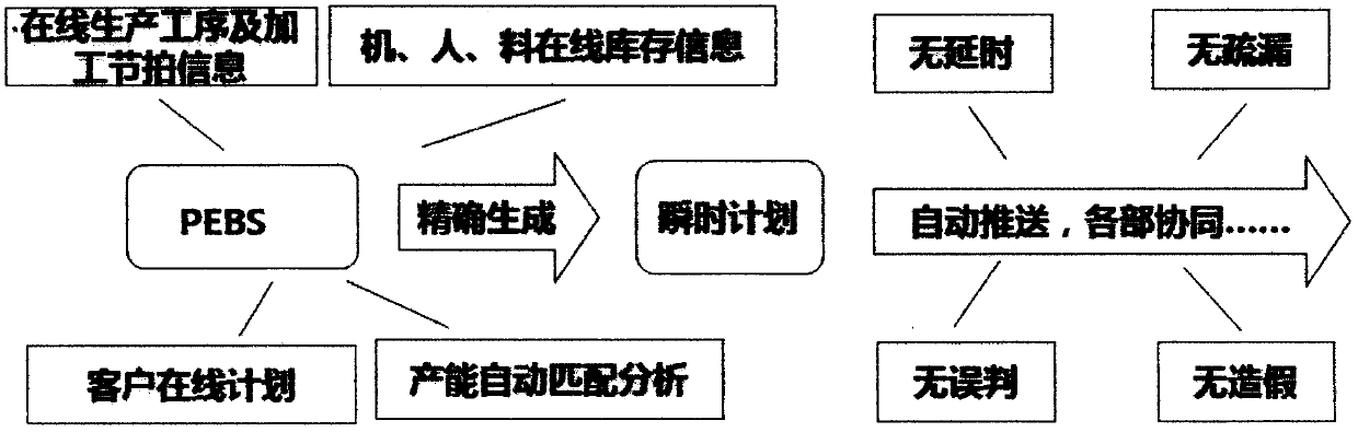A PEBS intelligent productivity ecological balance processing system and method