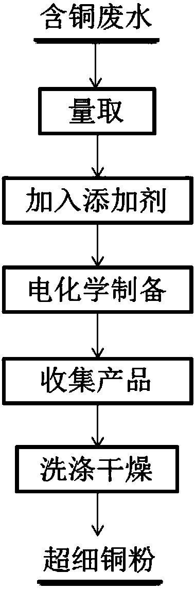 Preparation method of ultrafine spherical copper powder