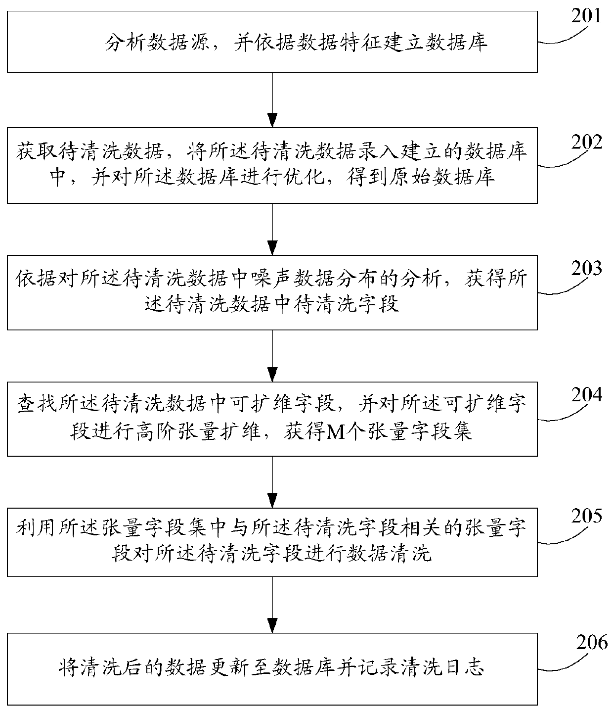 A data cleaning method and device