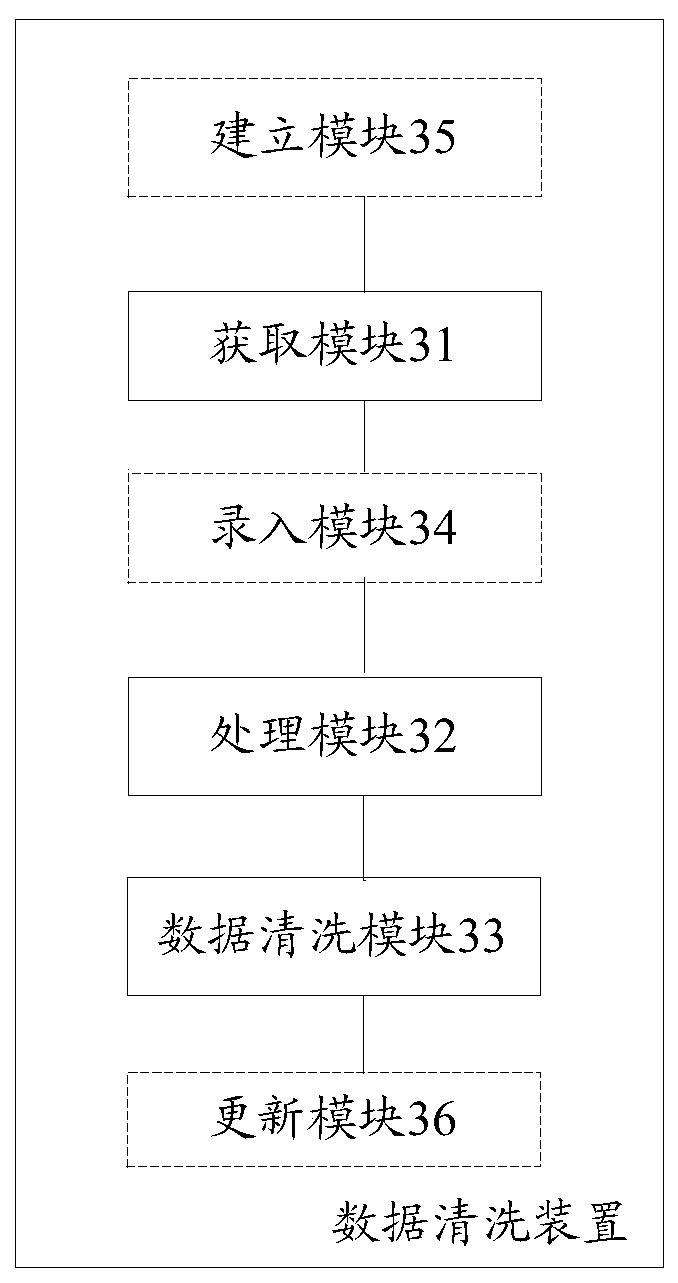 A data cleaning method and device