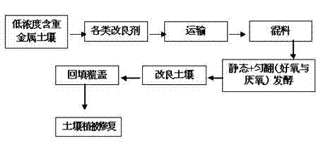 Method for comprehensively utilizing low-concentration heavy metal-containing soil improvement and repairing damaged soil by plants after detoxification of contaminated field