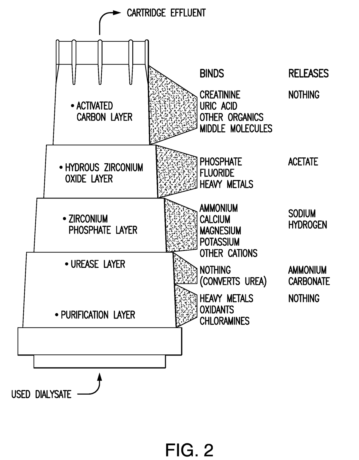 Cartridge Systems Useful In Cleaning Dialysis Solutions