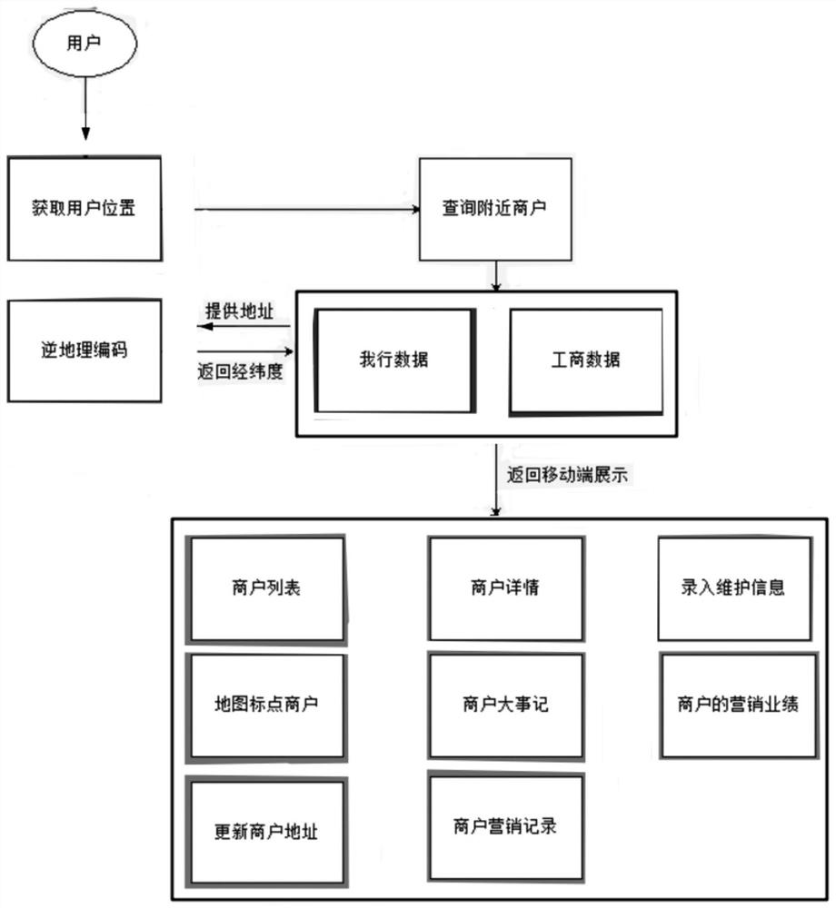 Merchant closed-loop marketing system and method based on mobile map