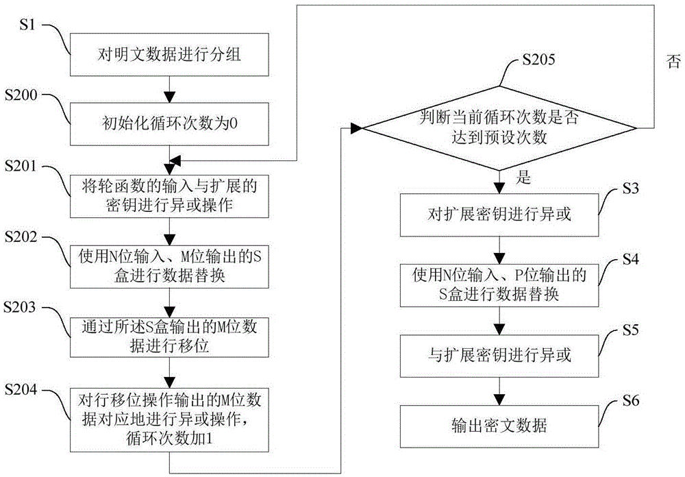 AES (Advanced Encryption Standard) encryption method and power attack resisting method based on the same