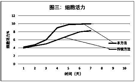 Culture method of umbilical cord mesenchymal stem cells