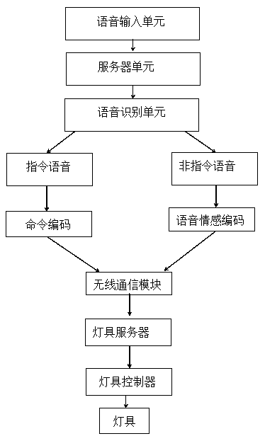 A smart lamp control system and control method based on speech recognition and emotion