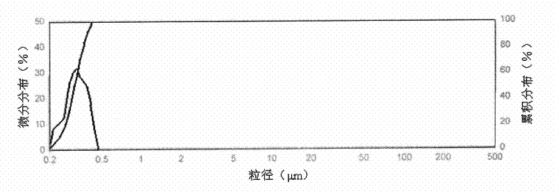 Nano cerium oxide slurry for chemical mechanical polishing and preparation method thereof