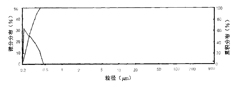 Nano cerium oxide slurry for chemical mechanical polishing and preparation method thereof