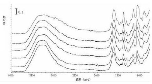 Method for measuring content of glyphosate isopropylamine salt by utilizing infrared attenuate total reflection spectrometry