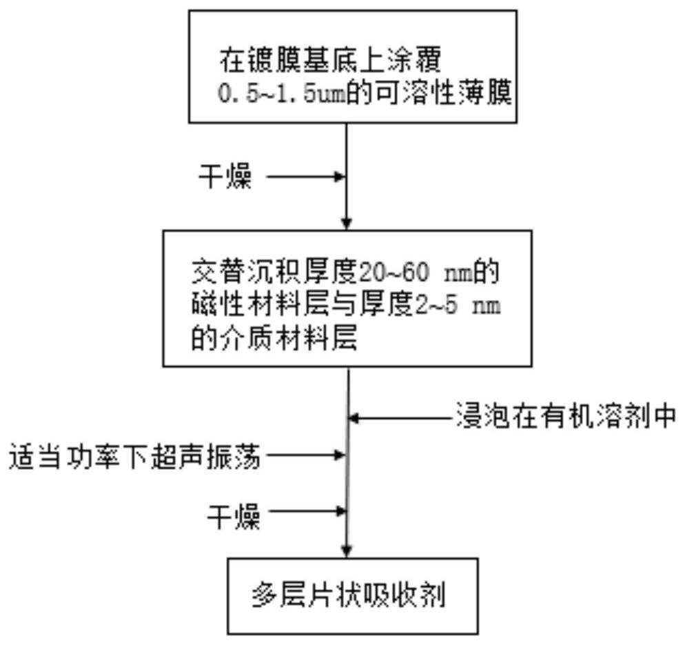 A kind of magnetic nanochip absorber and preparation method thereof