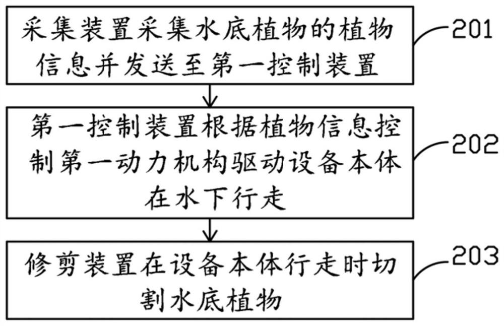 Benthophyte pruning equipment, method and system