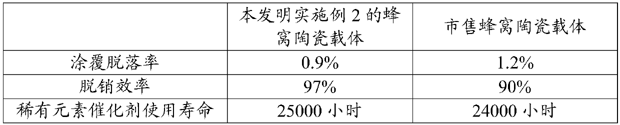 Honeycomb ceramic support and preparation method thereof