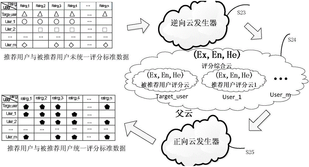 topN recommendation method for social network based on cloud model