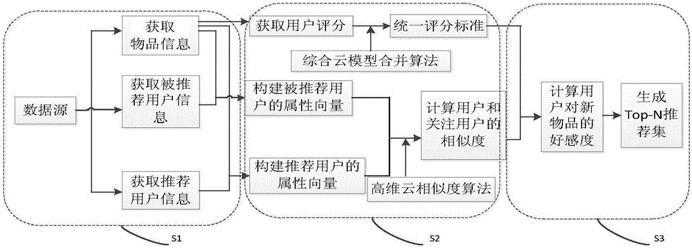 topN recommendation method for social network based on cloud model