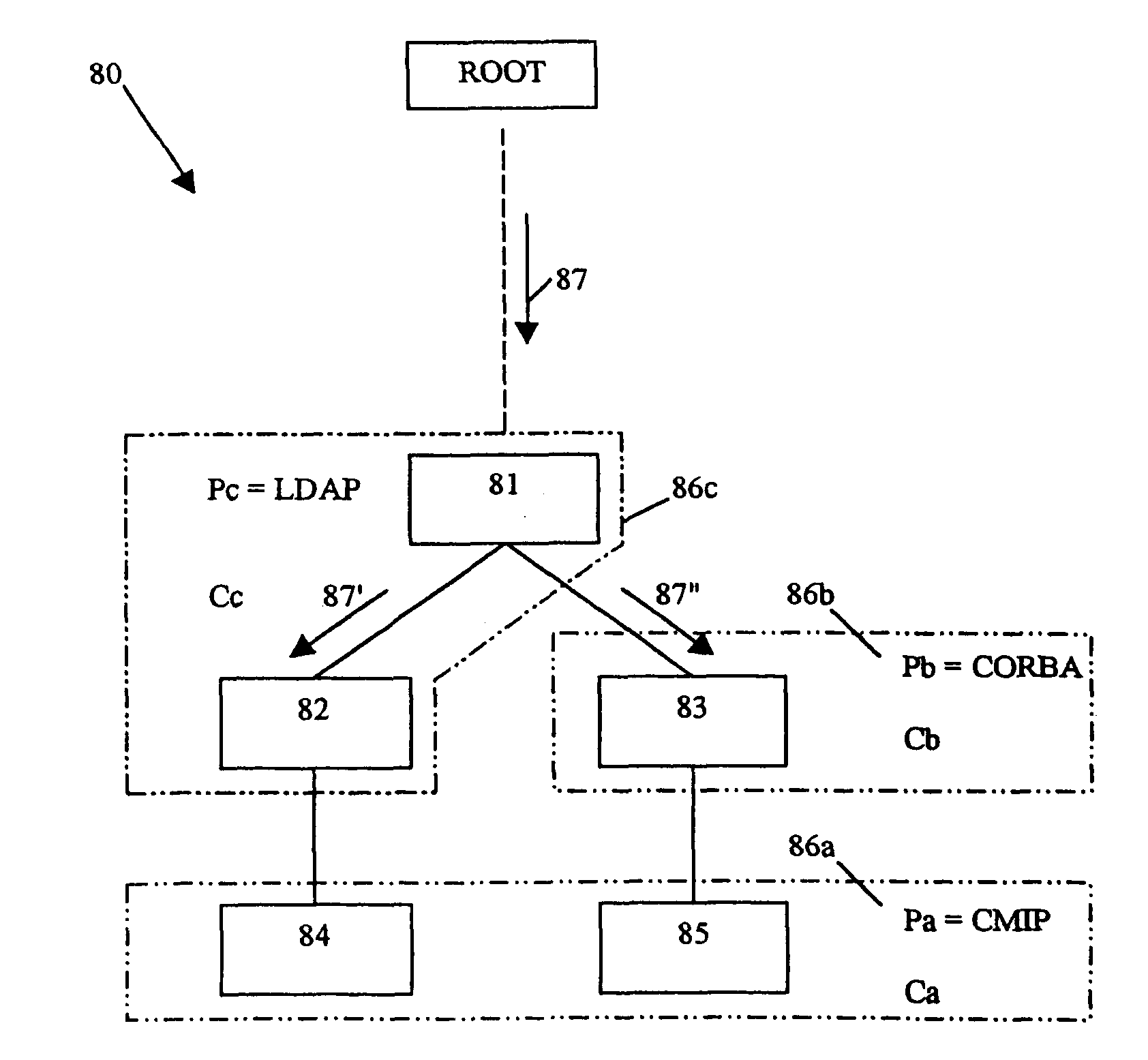 Method for access via various protocols to objects in a tree representing at least one system resource